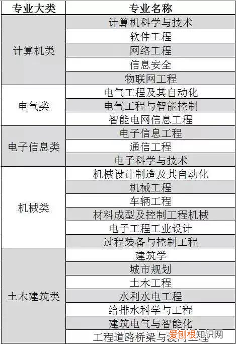 工科热门专业排名前十的高校 工科专业排名