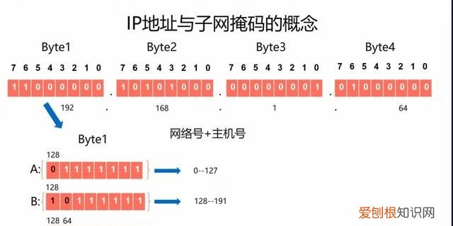 ip地址子网掩码算法公式 ip地址与子网掩码的概念