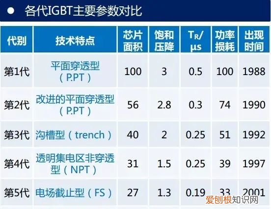 igbt难在哪 igbt的作用最通俗的理解