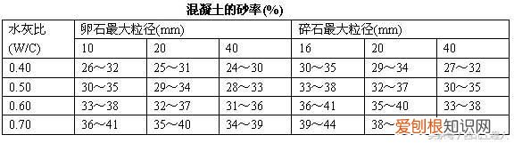 泵送混凝土现浇施工计算 混凝土配合比计算