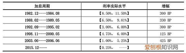 历史上的5轮加息周期告诉你 美联储加息时间表