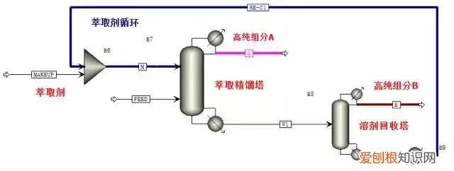 精馏干货10 || 萃取精馏 萃取精馏