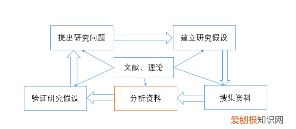 社会科学研究方法大梳理 科学研究方法论