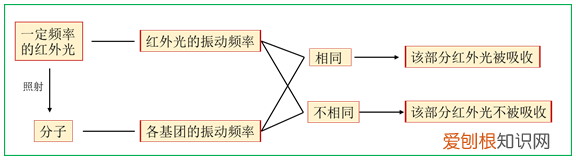 红外光竟然能鉴定物质结构？ 红外光谱图分析