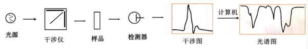 红外光竟然能鉴定物质结构？ 红外光谱图分析