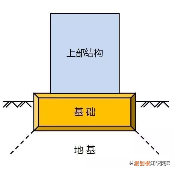 “ 地基 ”与 “ 基础 ” 根本就不是一回事！ 地基与基础工程