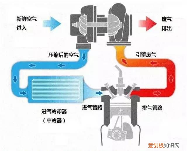 图解涡轮增压器工作原理  涡轮增压器工作原理