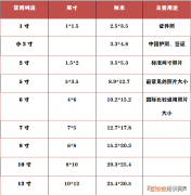 寸照具体尺寸大小 一寸照片的像素是多少