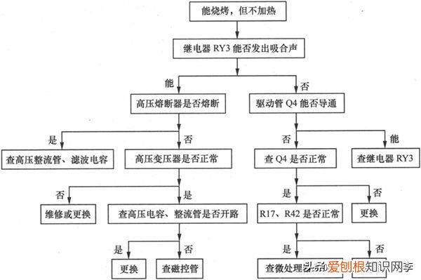 微波炉坏了怎么检修 微波炉维修