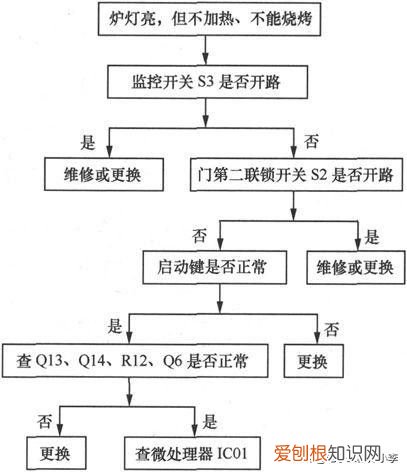 微波炉坏了怎么检修 微波炉维修