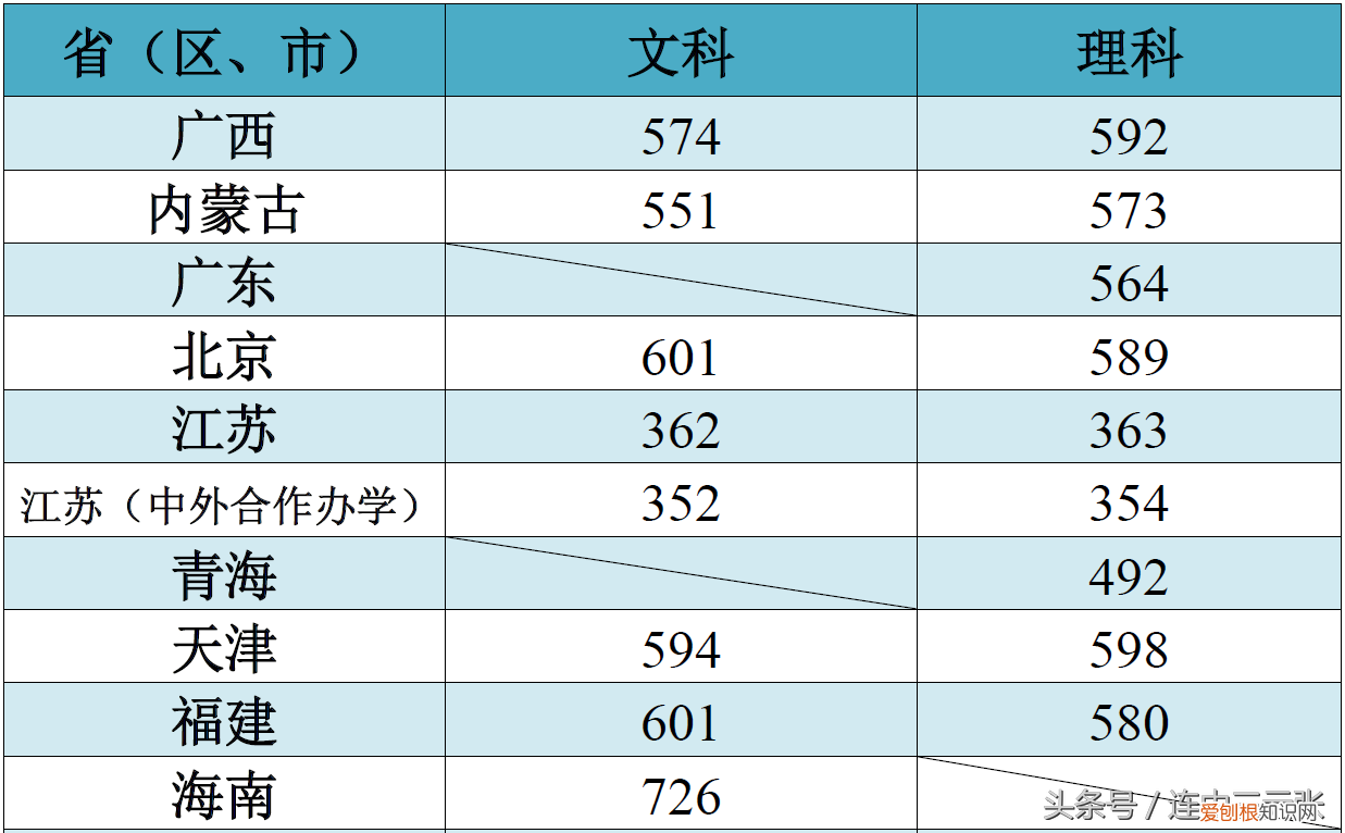 江南大学2018年录取分数线 江南大学录取分数线