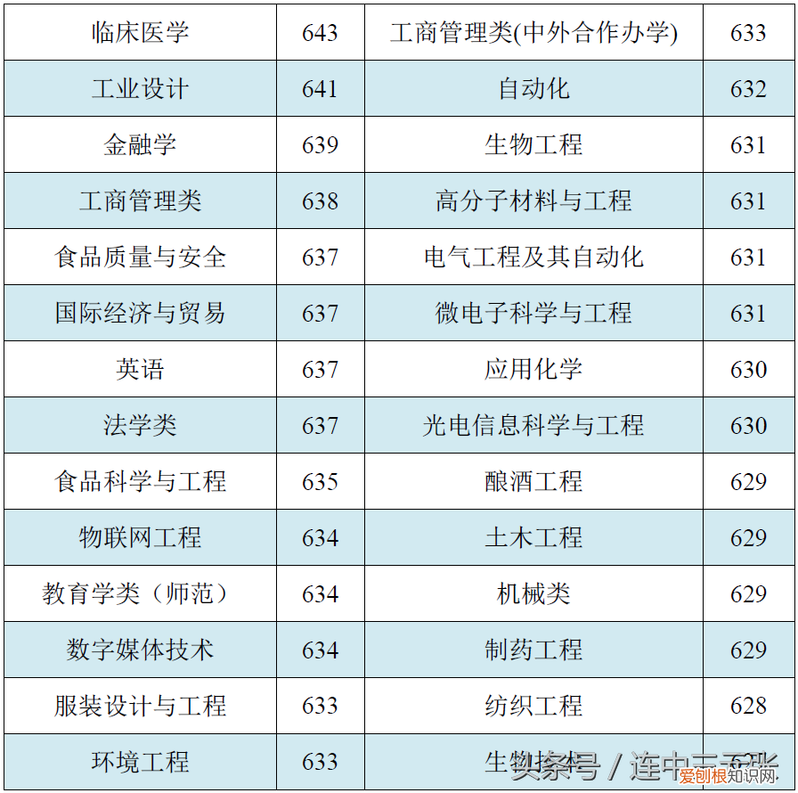 江南大学2018年录取分数线 江南大学录取分数线