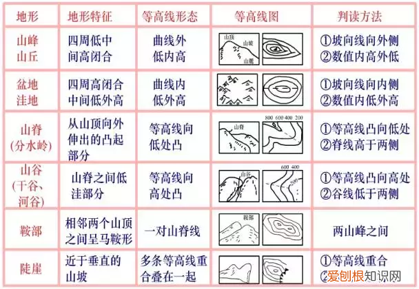 如何看懂等高线地图？ 等高线地形图的判读