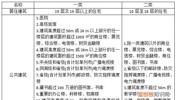 建筑有哪些分类,建筑物可以从哪几个方面进行分类