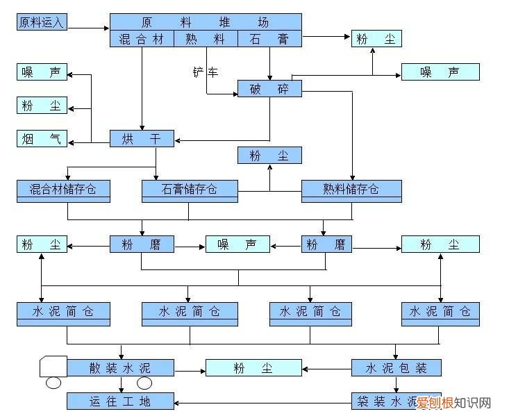 水泥怎么制造的？ 水泥生产工艺流程图