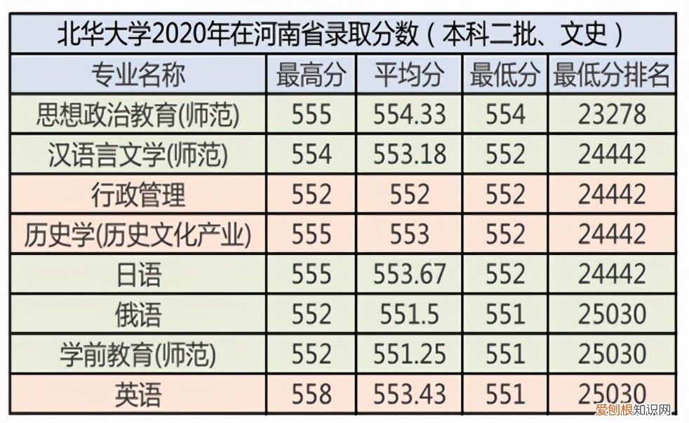 北华大学2021年报考指南 北华大学分数线