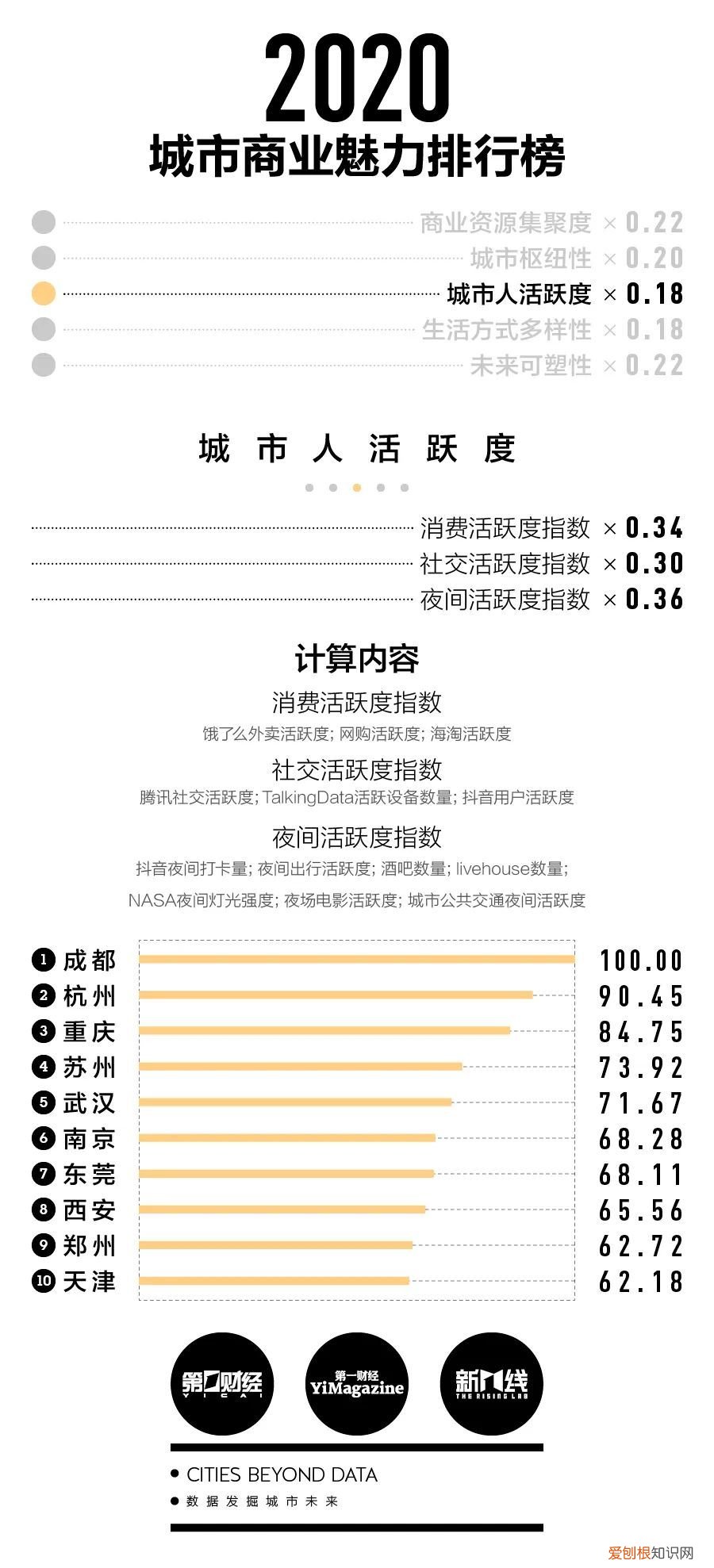 2020新一线城市排名出炉！ 新一线城市名单