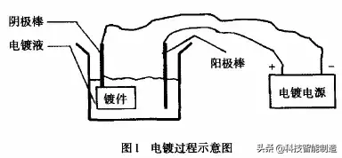 镀铬、镀镍和镀锌到底有什么区别？ 电镀镍工艺