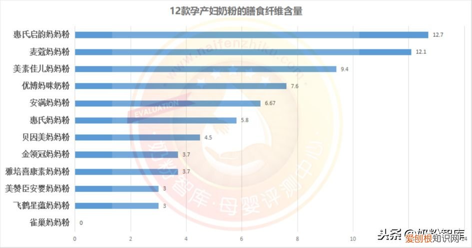 12款孕产妇奶粉深度评测  孕妇奶粉排行榜