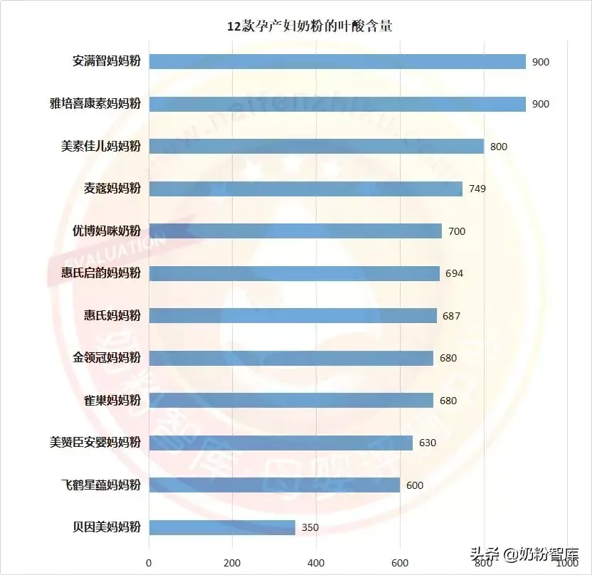 12款孕产妇奶粉深度评测  孕妇奶粉排行榜