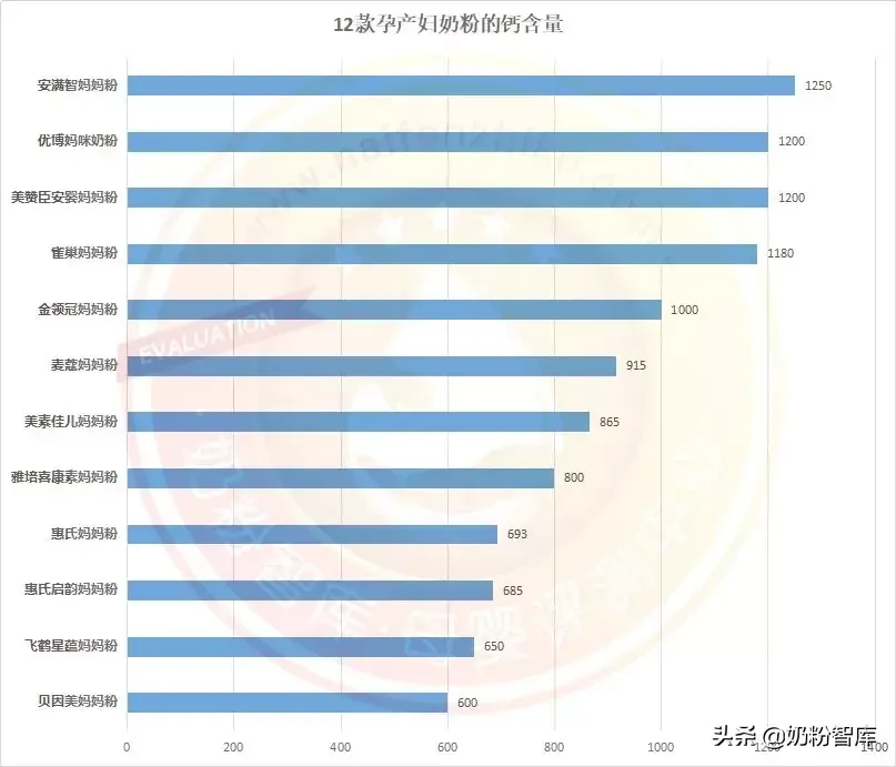 12款孕产妇奶粉深度评测  孕妇奶粉排行榜