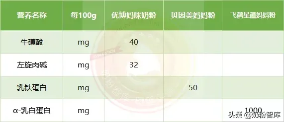 12款孕产妇奶粉深度评测  孕妇奶粉排行榜