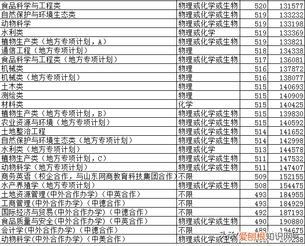 2020山东农业大学各专业录取分数线 山东农业大学录取分数线