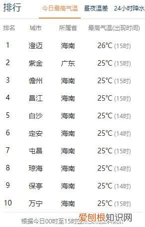 又有冷空气来了，最低温跌至6℃以下 海南岛的天气