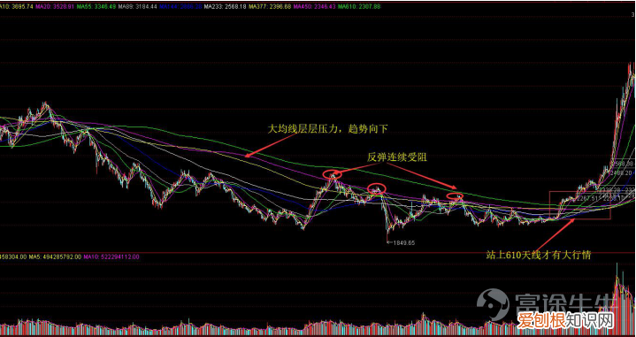 均线怎么看，怎么合理使用 均线怎么看