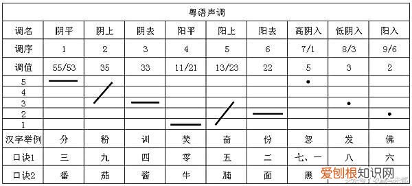 一分钟教你学会粤语 怎么学粤语