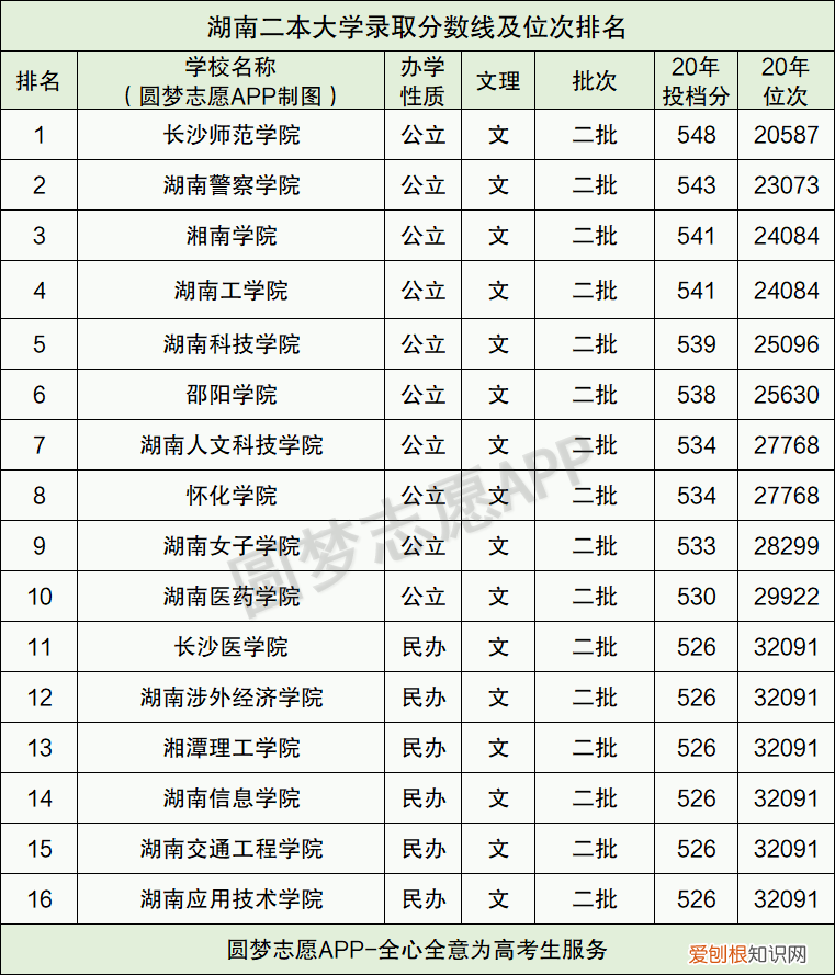 湖南二本大学最低录取分数线及位次排名 湖南二本分数线