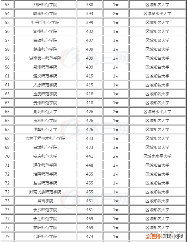 2020年全国师范类大学排行榜来了 师范类大学排名