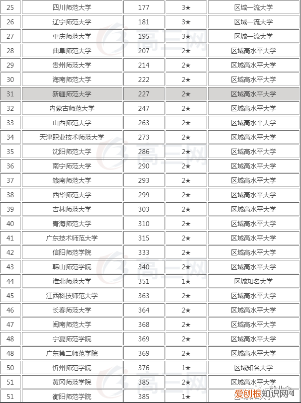 2020年全国师范类大学排行榜来了 师范类大学排名