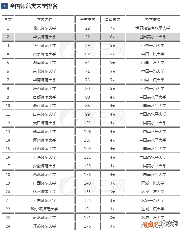 2020年全国师范类大学排行榜来了 师范类大学排名