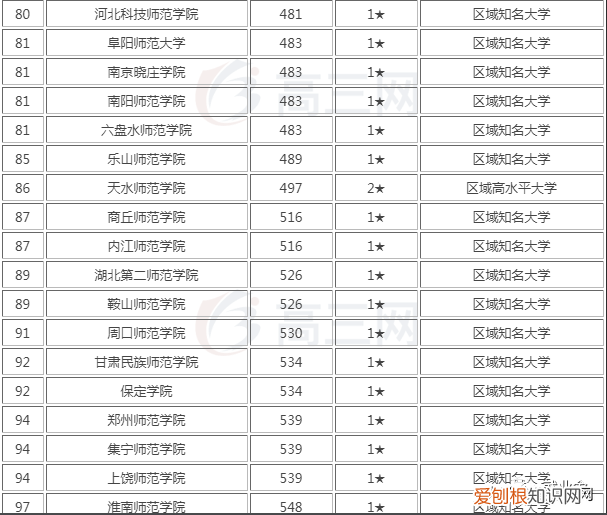 2020年全国师范类大学排行榜来了 师范类大学排名