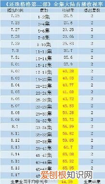 还珠格格收视率破百分之六十 还珠格格收视率