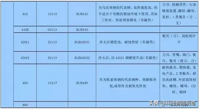 不锈钢知识详解 不锈钢材质