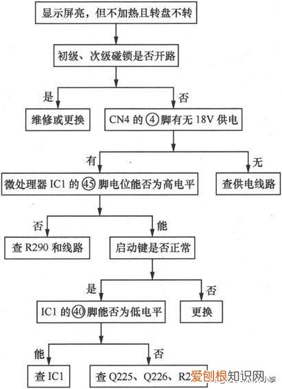 微波炉坏了怎么检修 微波炉故障维修