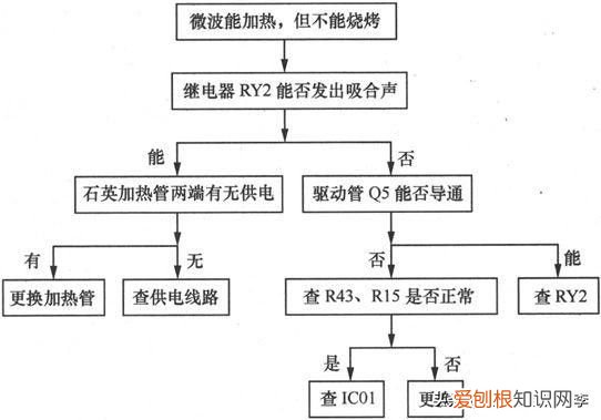 微波炉坏了怎么检修 微波炉故障维修