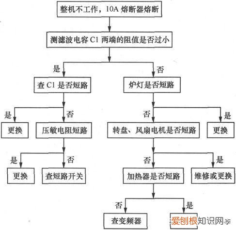 微波炉坏了怎么检修 微波炉故障维修