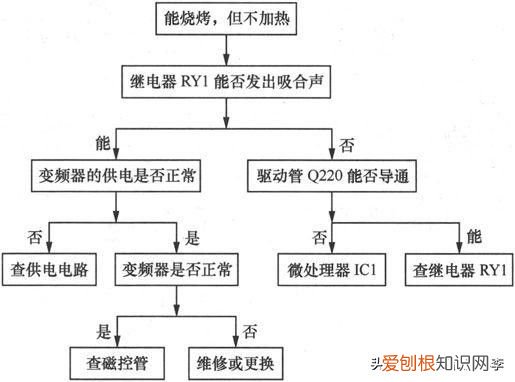 微波炉坏了怎么检修 微波炉故障维修