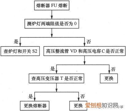 微波炉坏了怎么检修 微波炉故障维修