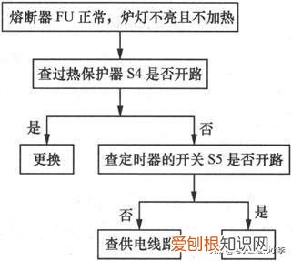 微波炉坏了怎么检修 微波炉故障维修