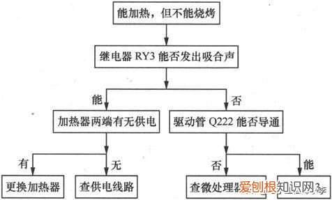 微波炉坏了怎么检修 微波炉故障维修