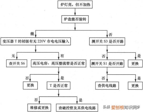 微波炉坏了怎么检修 微波炉故障维修