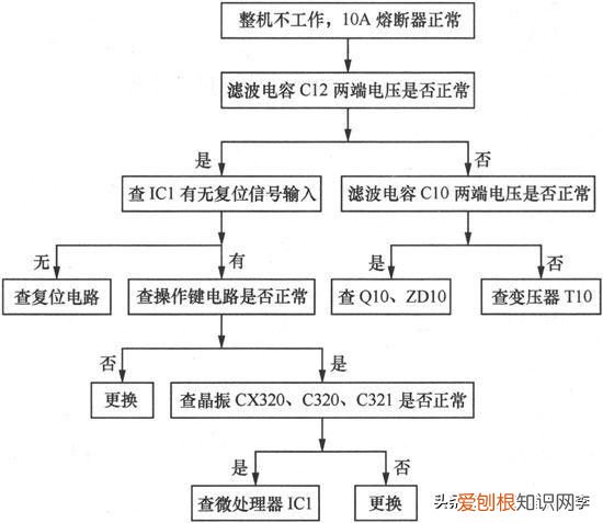 微波炉坏了怎么检修 微波炉故障维修