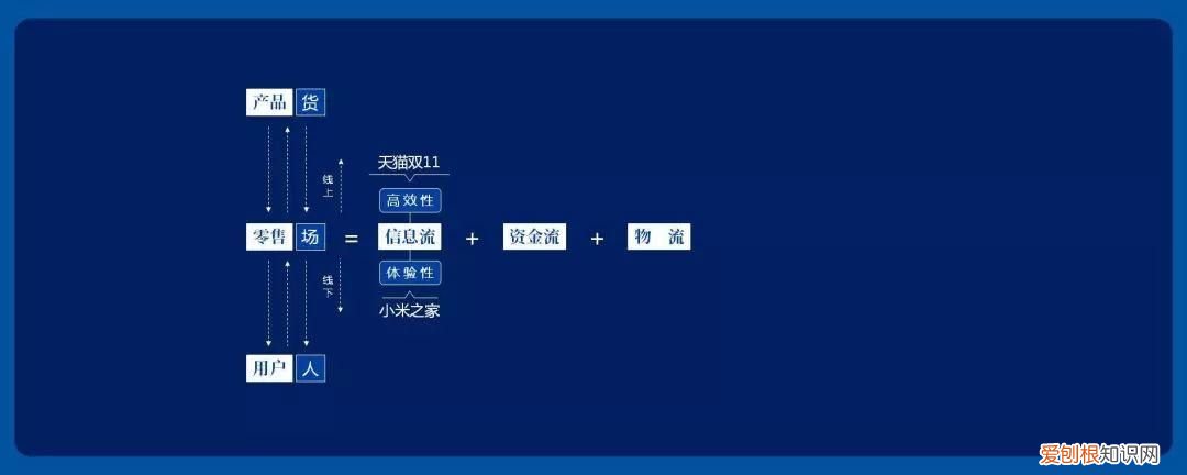 从场、人、货聊聊：什么是新零售？ 新零售是什么意思