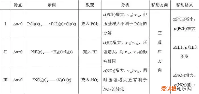 化学平衡知识点总结，期末必考知识！ 化学平衡知识点