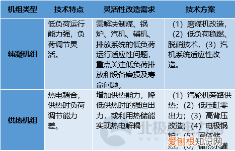 干货｜火电厂灵活性改造技术对比分析 电厂技术改造