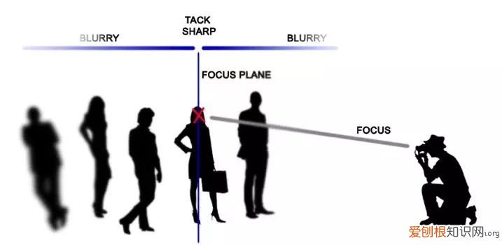 光圈与景深的简单理解 光圈景深